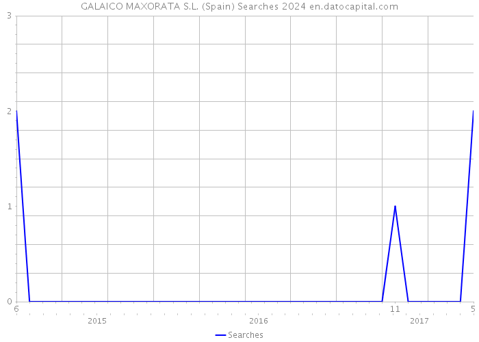 GALAICO MAXORATA S.L. (Spain) Searches 2024 