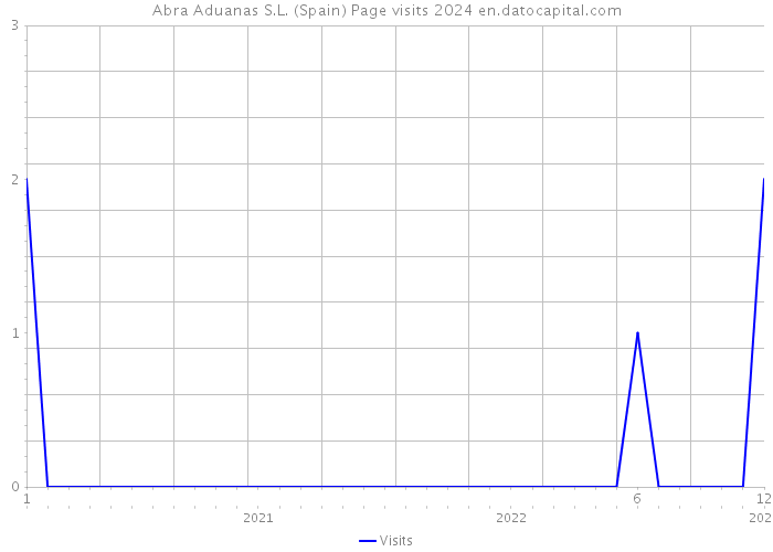 Abra Aduanas S.L. (Spain) Page visits 2024 