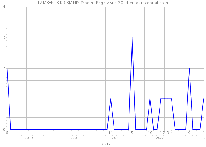 LAMBERTS KRISJANIS (Spain) Page visits 2024 