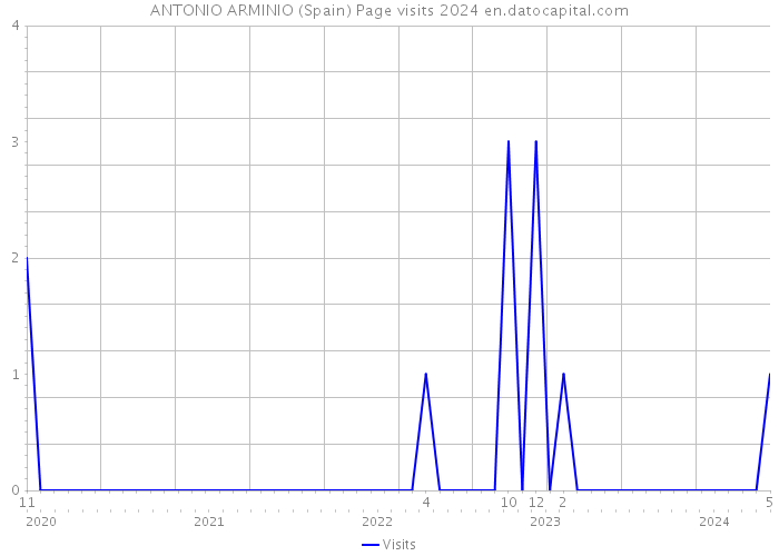 ANTONIO ARMINIO (Spain) Page visits 2024 