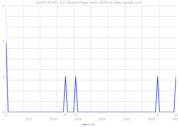 ALIAU ROAD, S.A (Spain) Page visits 2024 