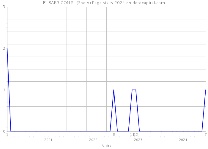 EL BARRIGON SL (Spain) Page visits 2024 