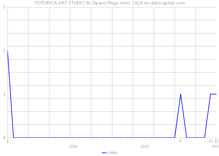 TOTORICA ART STUDIO SL (Spain) Page visits 2024 