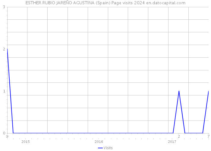 ESTHER RUBIO JAREÑO AGUSTINA (Spain) Page visits 2024 