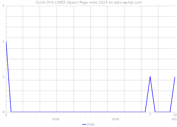 OLGA OYA LOPEZ (Spain) Page visits 2024 