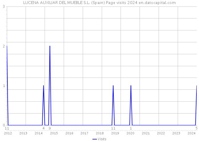 LUCENA AUXILIAR DEL MUEBLE S.L. (Spain) Page visits 2024 
