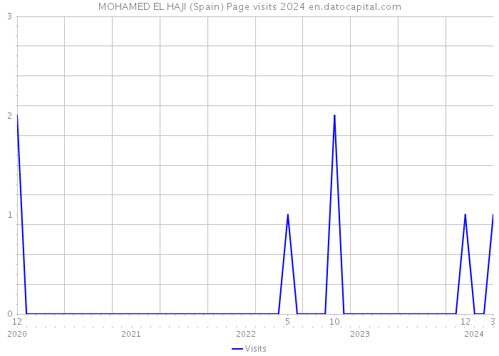 MOHAMED EL HAJI (Spain) Page visits 2024 