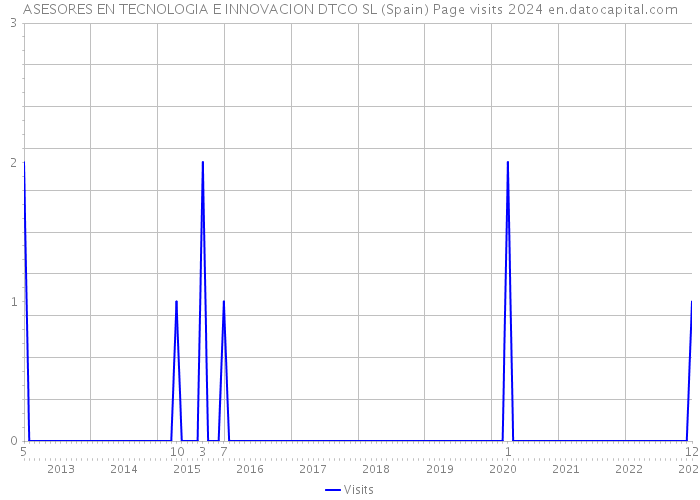 ASESORES EN TECNOLOGIA E INNOVACION DTCO SL (Spain) Page visits 2024 
