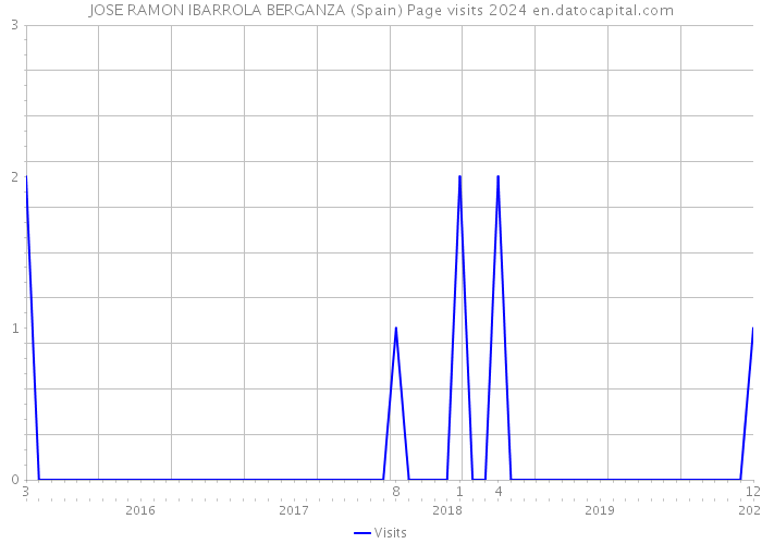 JOSE RAMON IBARROLA BERGANZA (Spain) Page visits 2024 