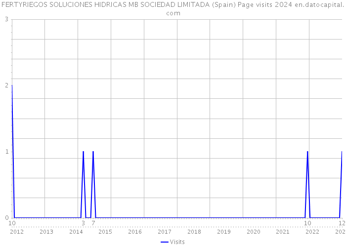 FERTYRIEGOS SOLUCIONES HIDRICAS MB SOCIEDAD LIMITADA (Spain) Page visits 2024 