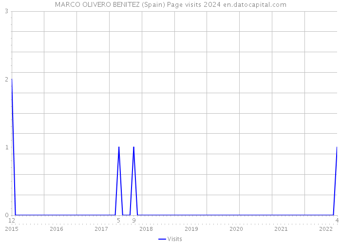 MARCO OLIVERO BENITEZ (Spain) Page visits 2024 