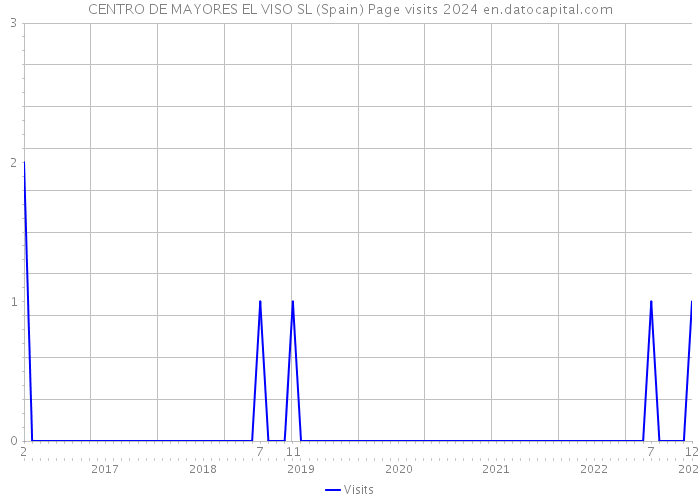 CENTRO DE MAYORES EL VISO SL (Spain) Page visits 2024 