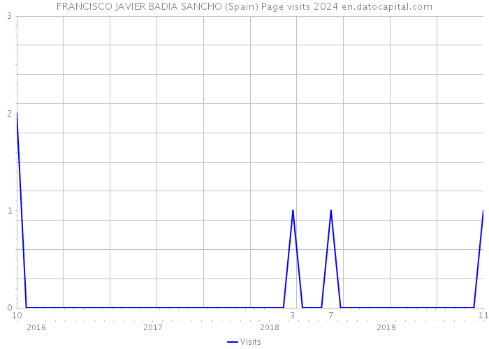 FRANCISCO JAVIER BADIA SANCHO (Spain) Page visits 2024 