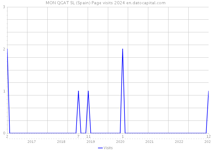 MON QGAT SL (Spain) Page visits 2024 