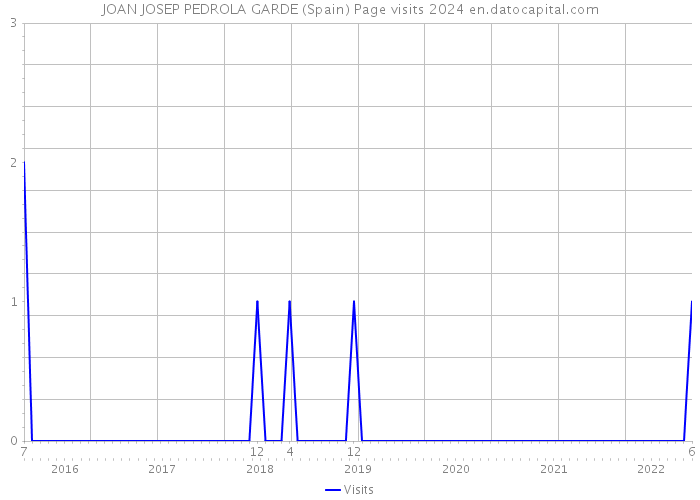 JOAN JOSEP PEDROLA GARDE (Spain) Page visits 2024 