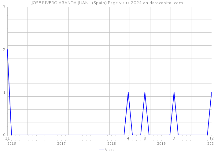 JOSE RIVERO ARANDA JUAN- (Spain) Page visits 2024 