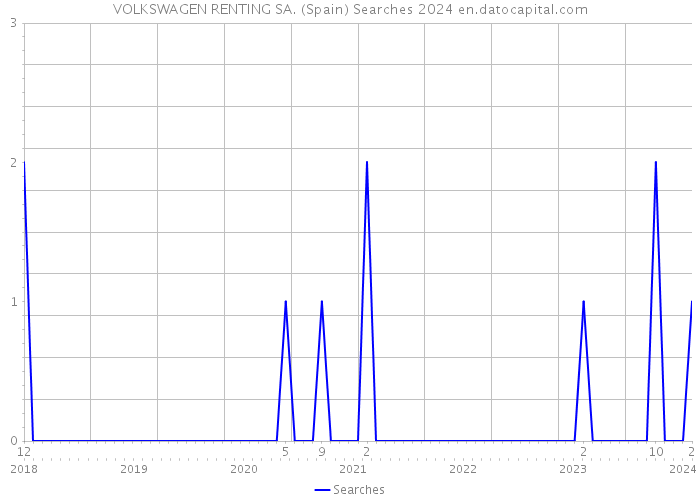 VOLKSWAGEN RENTING SA. (Spain) Searches 2024 