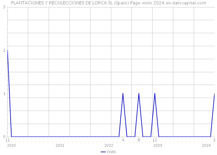 PLANTACIONES Y RECOLECCIONES DE LORCA SL (Spain) Page visits 2024 