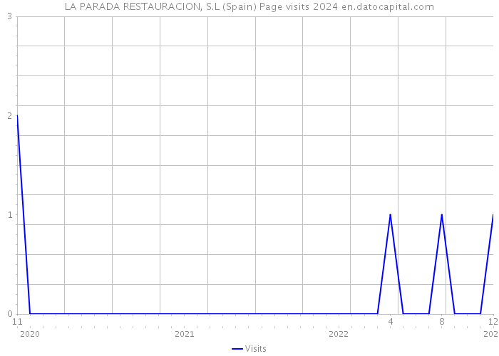 LA PARADA RESTAURACION, S.L (Spain) Page visits 2024 