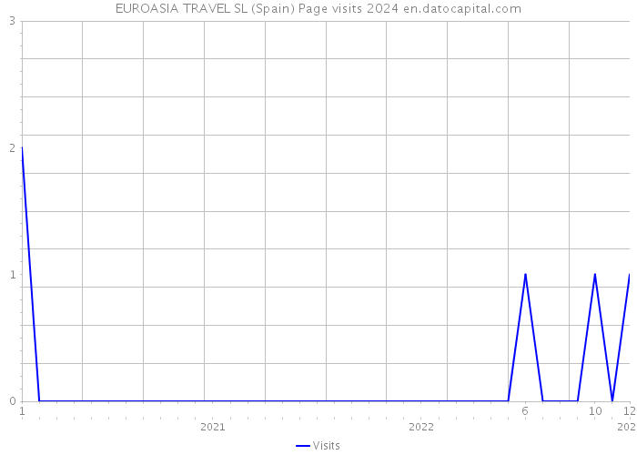 EUROASIA TRAVEL SL (Spain) Page visits 2024 