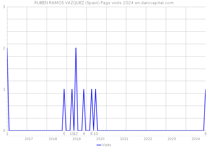 RUBEN RAMOS VAZQUEZ (Spain) Page visits 2024 