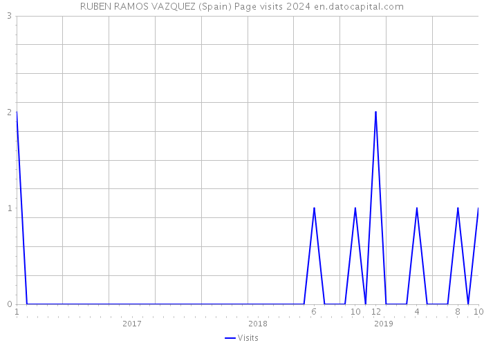 RUBEN RAMOS VAZQUEZ (Spain) Page visits 2024 