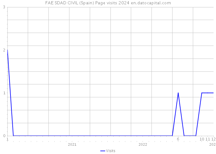 FAE SDAD CIVIL (Spain) Page visits 2024 