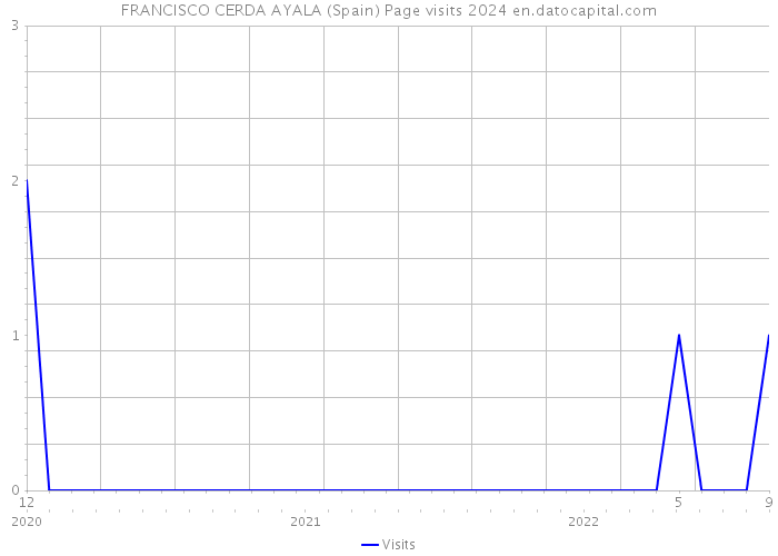 FRANCISCO CERDA AYALA (Spain) Page visits 2024 