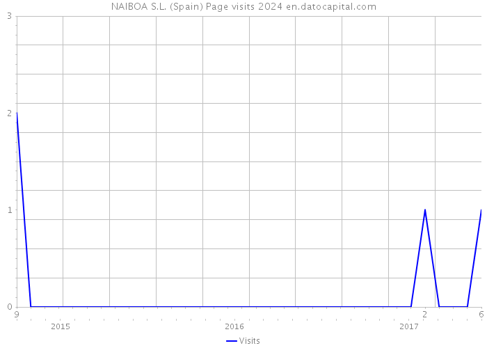 NAIBOA S.L. (Spain) Page visits 2024 