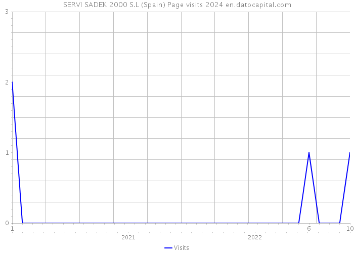 SERVI SADEK 2000 S.L (Spain) Page visits 2024 