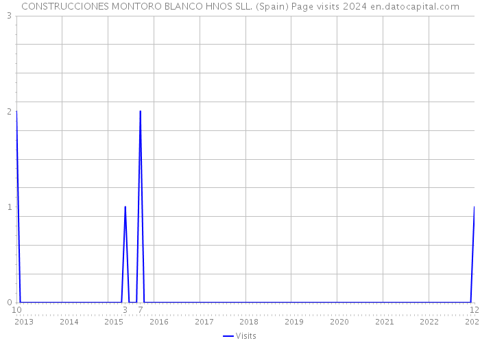 CONSTRUCCIONES MONTORO BLANCO HNOS SLL. (Spain) Page visits 2024 