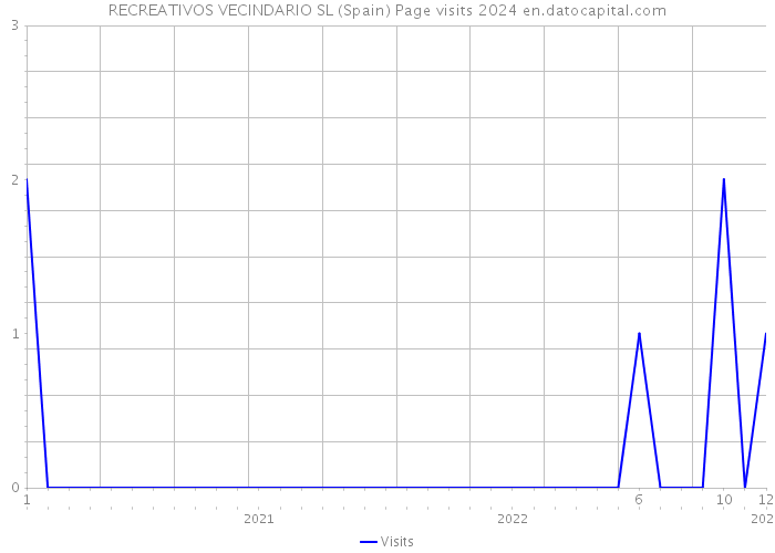 RECREATIVOS VECINDARIO SL (Spain) Page visits 2024 