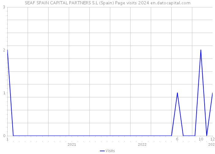SEAF SPAIN CAPITAL PARTNERS S.L (Spain) Page visits 2024 