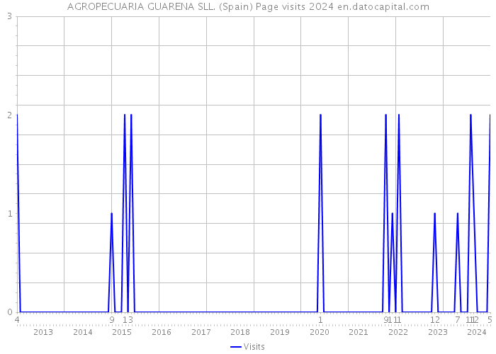 AGROPECUARIA GUARENA SLL. (Spain) Page visits 2024 