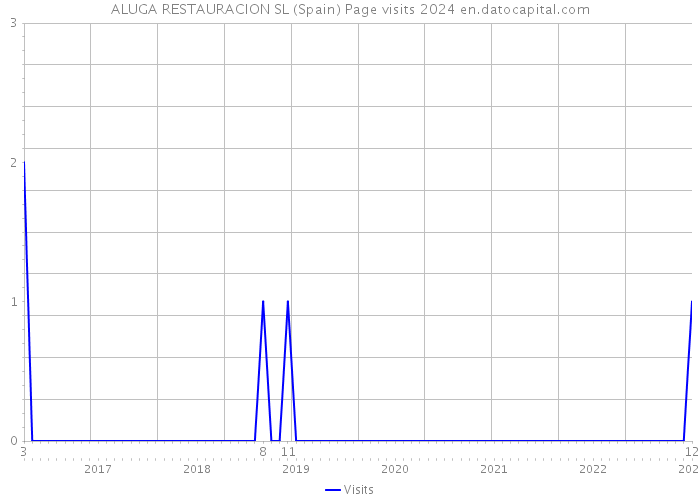 ALUGA RESTAURACION SL (Spain) Page visits 2024 