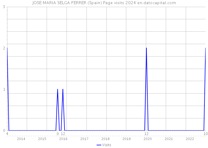 JOSE MARIA SELGA FERRER (Spain) Page visits 2024 