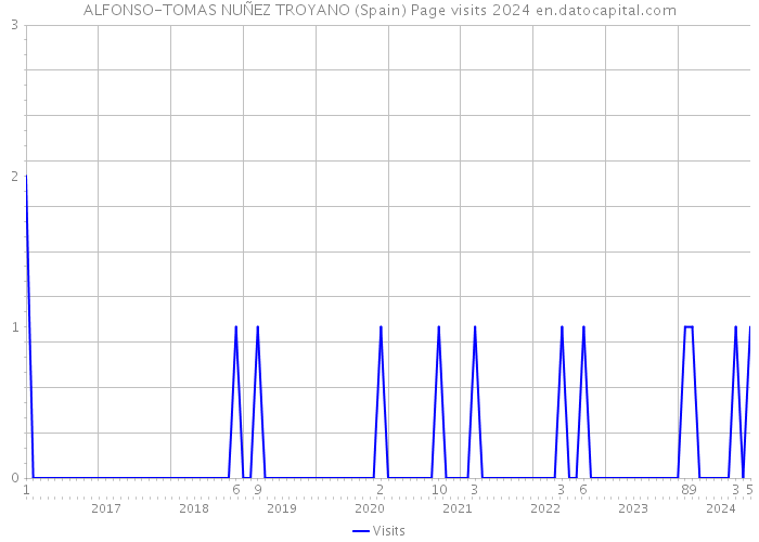 ALFONSO-TOMAS NUÑEZ TROYANO (Spain) Page visits 2024 