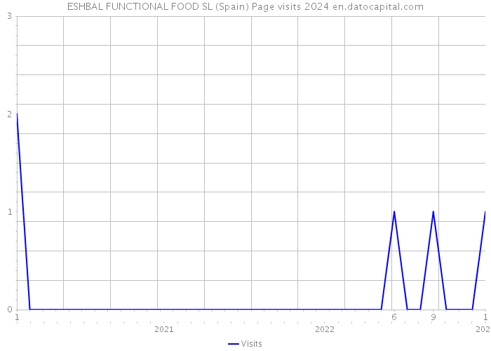 ESHBAL FUNCTIONAL FOOD SL (Spain) Page visits 2024 
