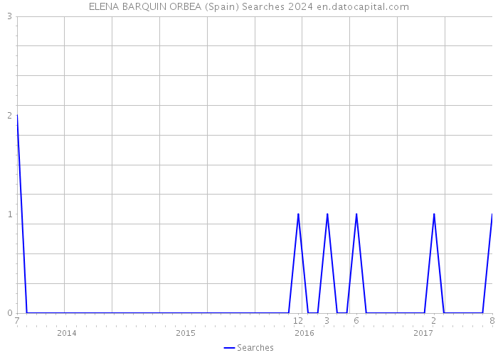 ELENA BARQUIN ORBEA (Spain) Searches 2024 
