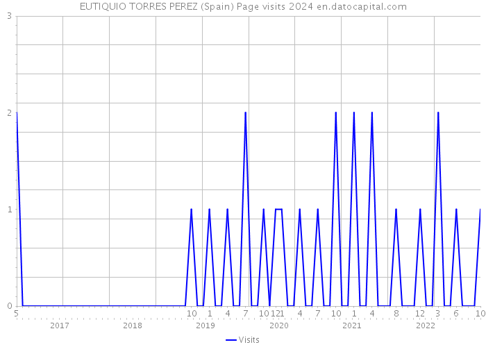 EUTIQUIO TORRES PEREZ (Spain) Page visits 2024 