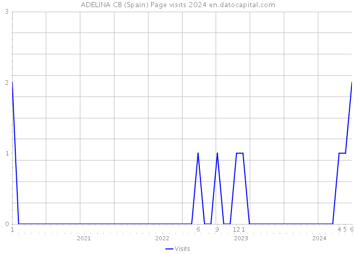 ADELINA CB (Spain) Page visits 2024 