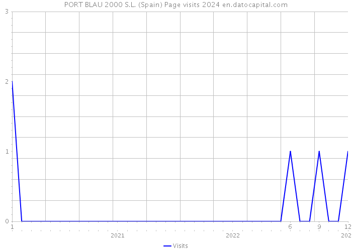 PORT BLAU 2000 S.L. (Spain) Page visits 2024 