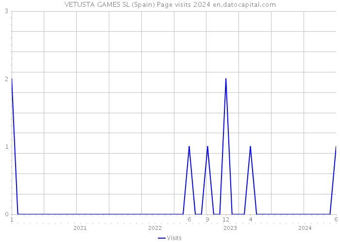 VETUSTA GAMES SL (Spain) Page visits 2024 