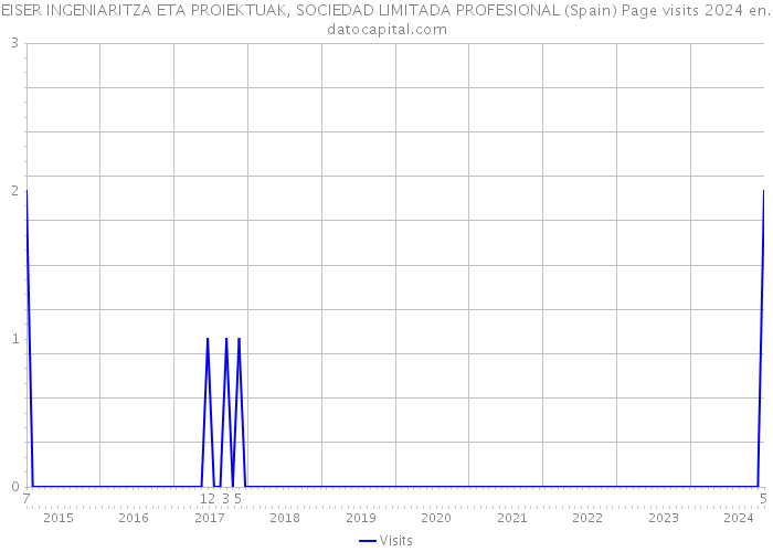 EISER INGENIARITZA ETA PROIEKTUAK, SOCIEDAD LIMITADA PROFESIONAL (Spain) Page visits 2024 