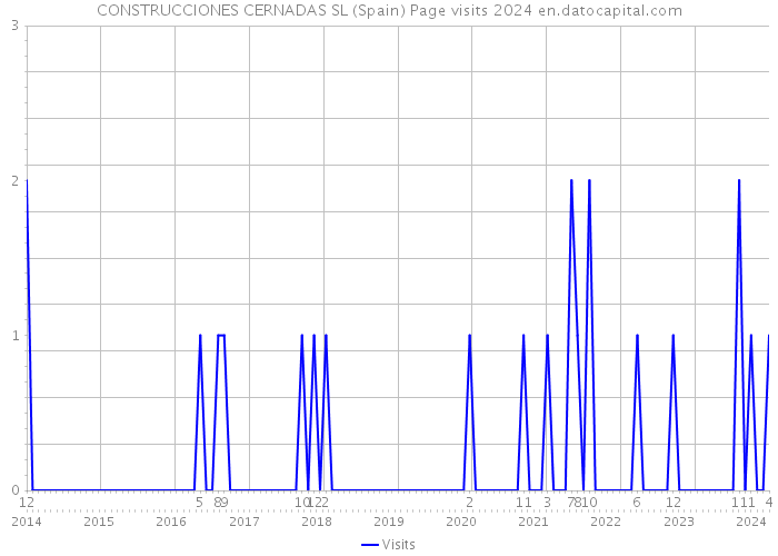 CONSTRUCCIONES CERNADAS SL (Spain) Page visits 2024 