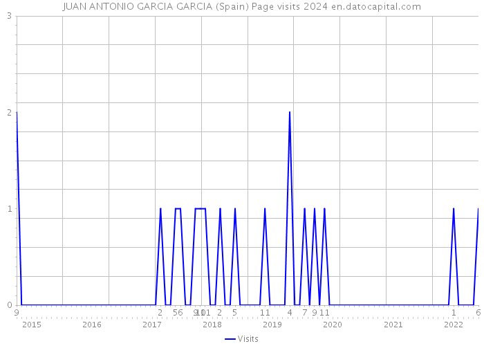 JUAN ANTONIO GARCIA GARCIA (Spain) Page visits 2024 