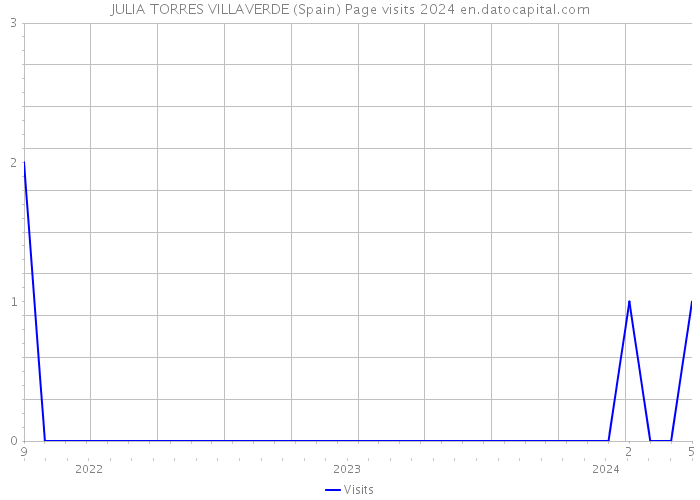 JULIA TORRES VILLAVERDE (Spain) Page visits 2024 