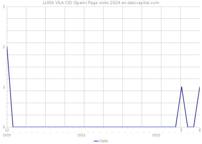 LUISA VILA CID (Spain) Page visits 2024 