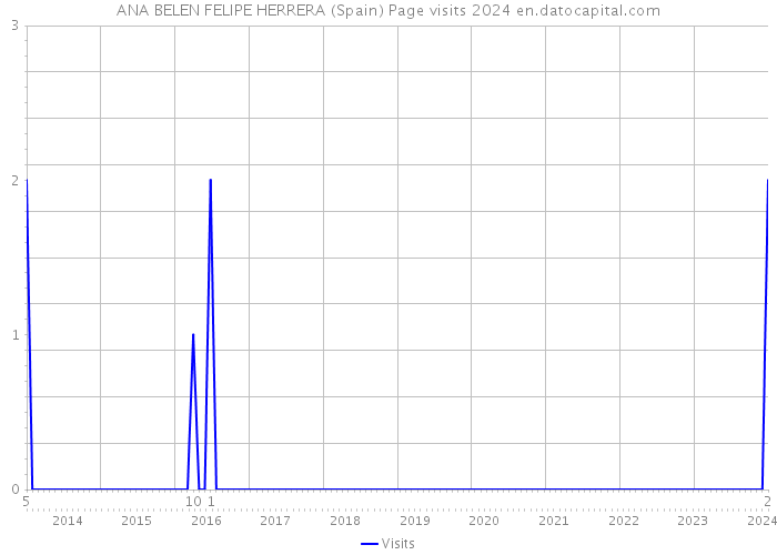 ANA BELEN FELIPE HERRERA (Spain) Page visits 2024 