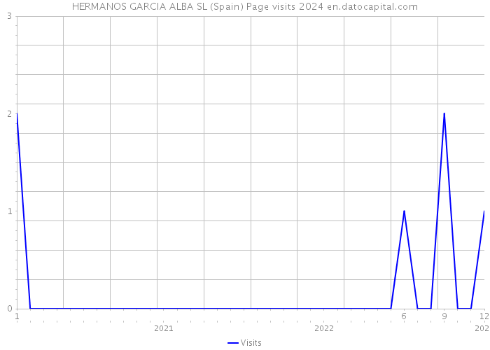 HERMANOS GARCIA ALBA SL (Spain) Page visits 2024 